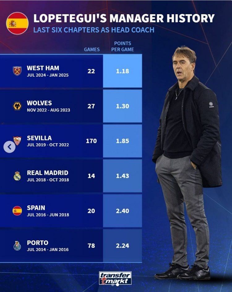 洛佩特吉近6次担任主帅场均积分：执教西汉姆1.18分，皇马1.43分